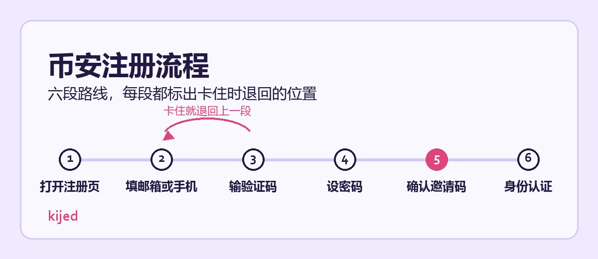 六个圆点连成的注册路线，依次是打开注册页、填邮箱或手机、输验证码、设密码、确认邀请码、身份认证，第五个点是粉色